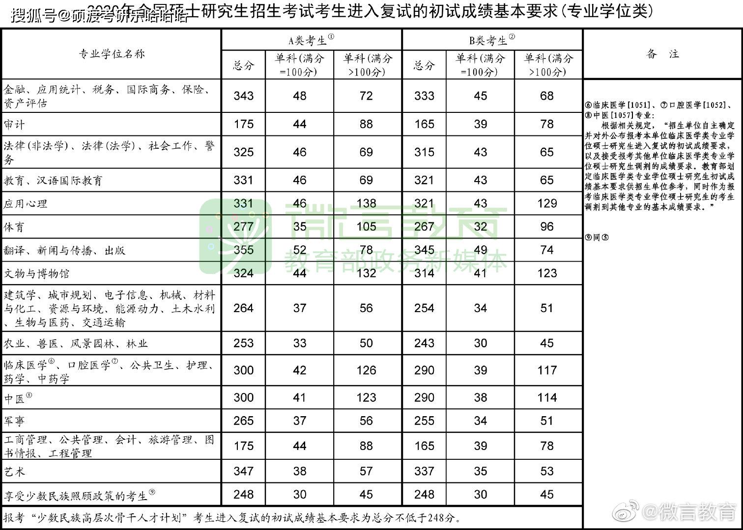 刚刚2020考研国家线公布