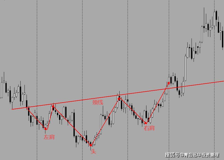 外汇策略之头肩顶与头肩底形态