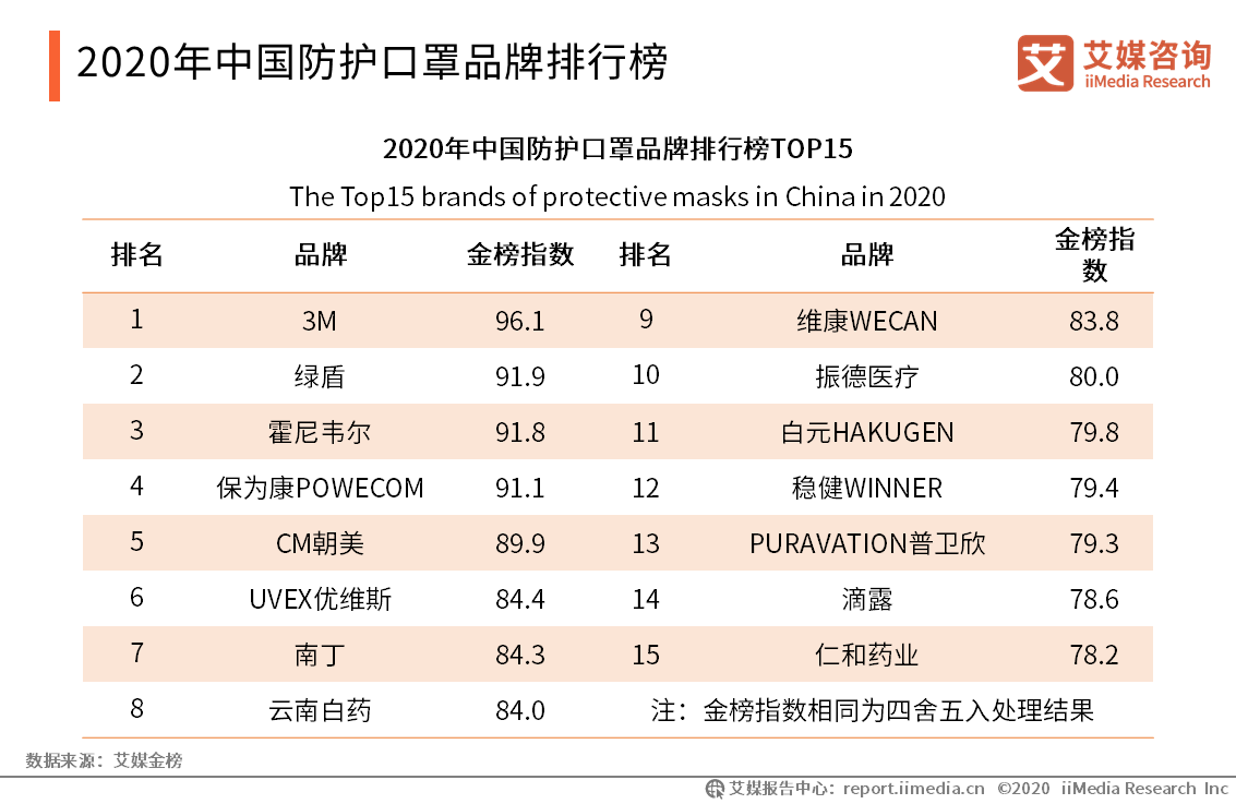 2月6日,艾媒金榜发布《2020中国防护口罩品牌排行榜(top15)》.