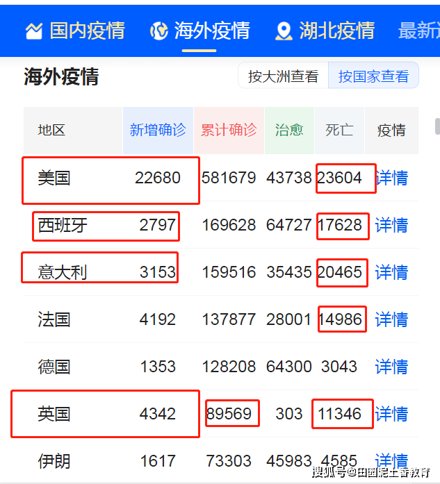 美国新冠肺炎累计577307例累计死亡2321924小时确诊22680
