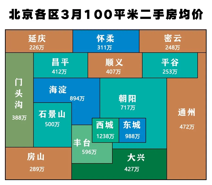 北京的房價哪個區下跌最多沒想到吧法拍房