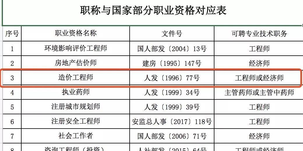 國務院通知取得建造師監理造價師等資格證書的每人每年可享受3次補貼