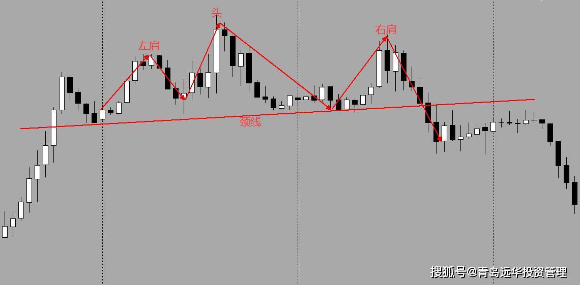 外汇策略之头肩顶与头肩底形态