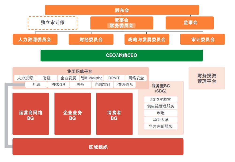 十张图看懂华为业务与组织架构_服务