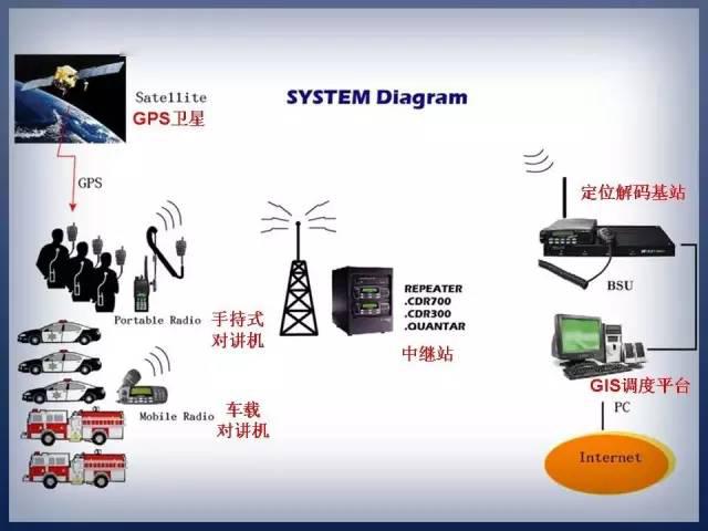 通过无线电波传递信号,电波有很多种超长波,长波,短波,超短波,微波