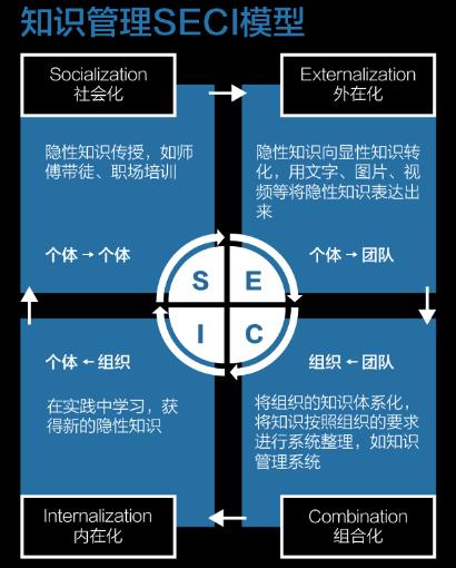 中郁次郎是知识分享这个领域一位非常著名的专家,被誉为知识管理理论