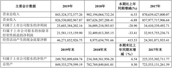 上汽“扣非净利”骤降 旗下哪个车系“背锅”？