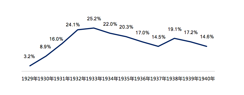 1929年经济危机开始时,当年美国失业率仅有3.