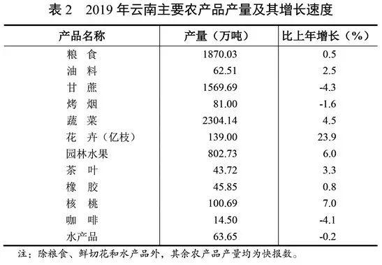 云南省2019年国民经济和社会发展统计公报来了!