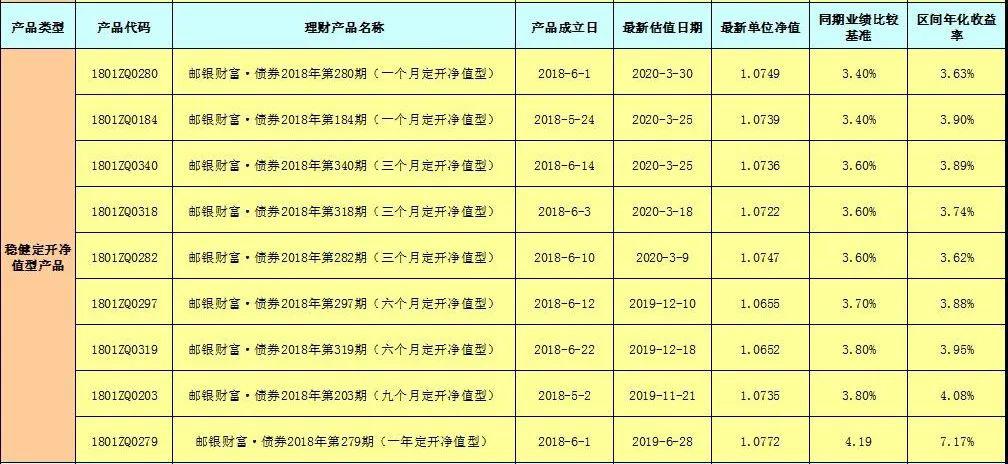 邮储银行净值型理财产品实现收益情况一览表