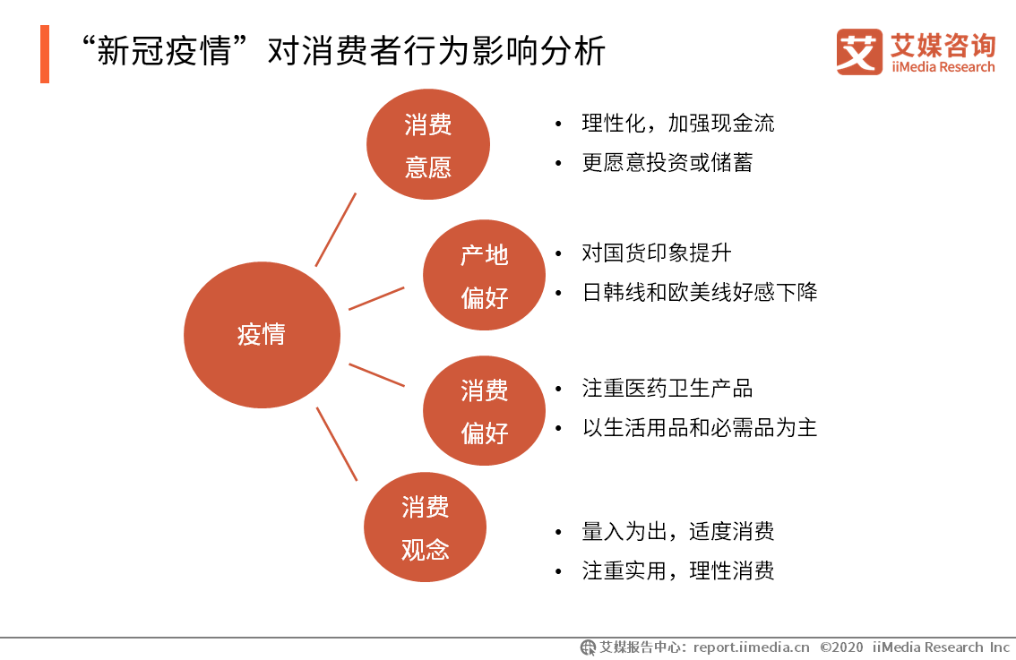 2020中国新冠疫期消费者行为大数据监测报告