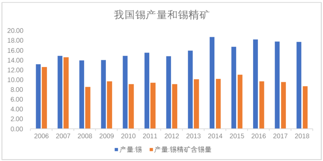 進出口數據及原礦現貨採購狀況,正逐步驗證錫礦供給短缺邏輯,但今年受