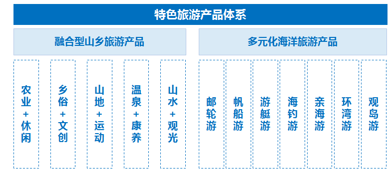 以融合型山乡旅游产品和多元化海洋旅游产品相结合的特色旅游产品体系