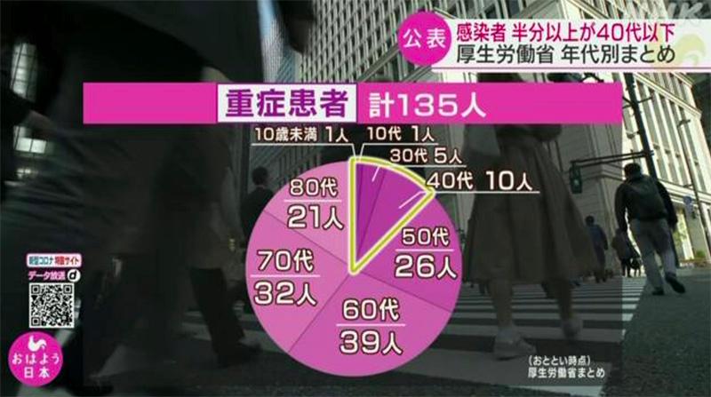 日本厚生勞動省超5成確診患者年齡在40歲以下