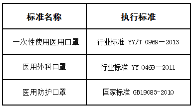 口罩看起来很像,但是我们可以从包装盒上的标准名称和生产执行标准来