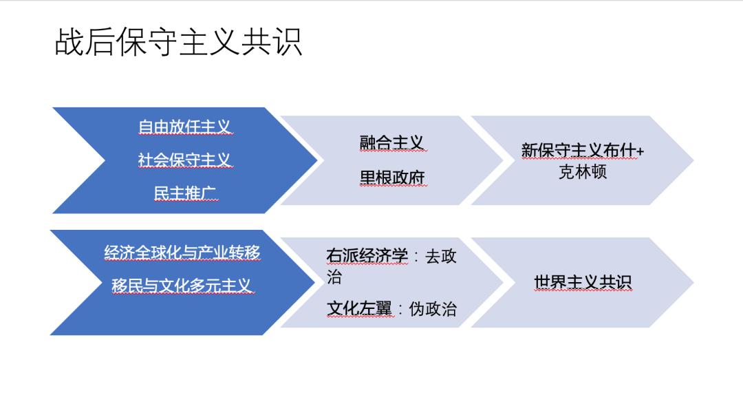 孔元美国当代保守主义的民族主义转向