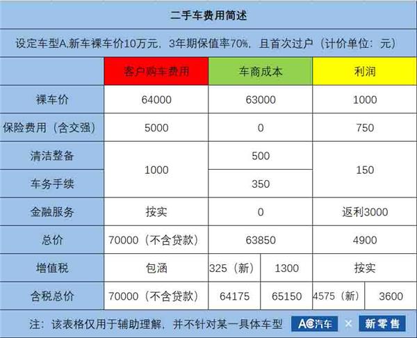 二手车税费少一点 车商更愿合规些