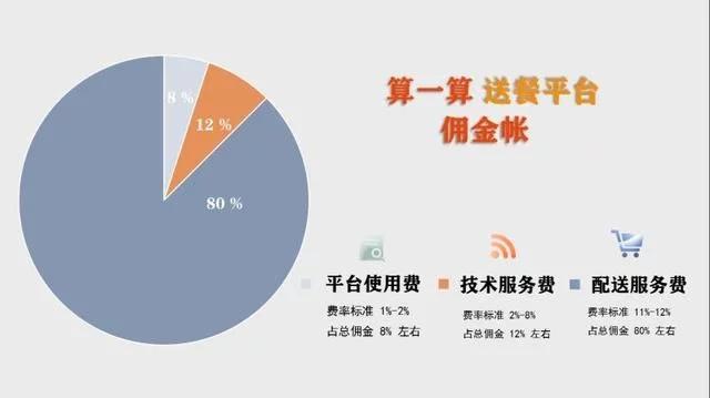 餐饮行业协会要求美团"降佣",但平台说"八成给了骑手"_佣金
