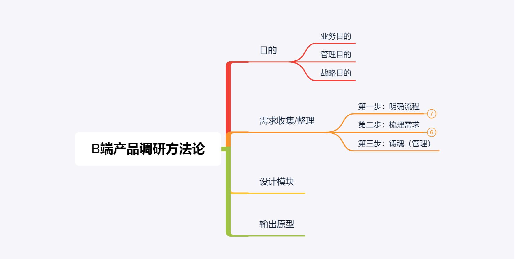 b端產品調研方法論