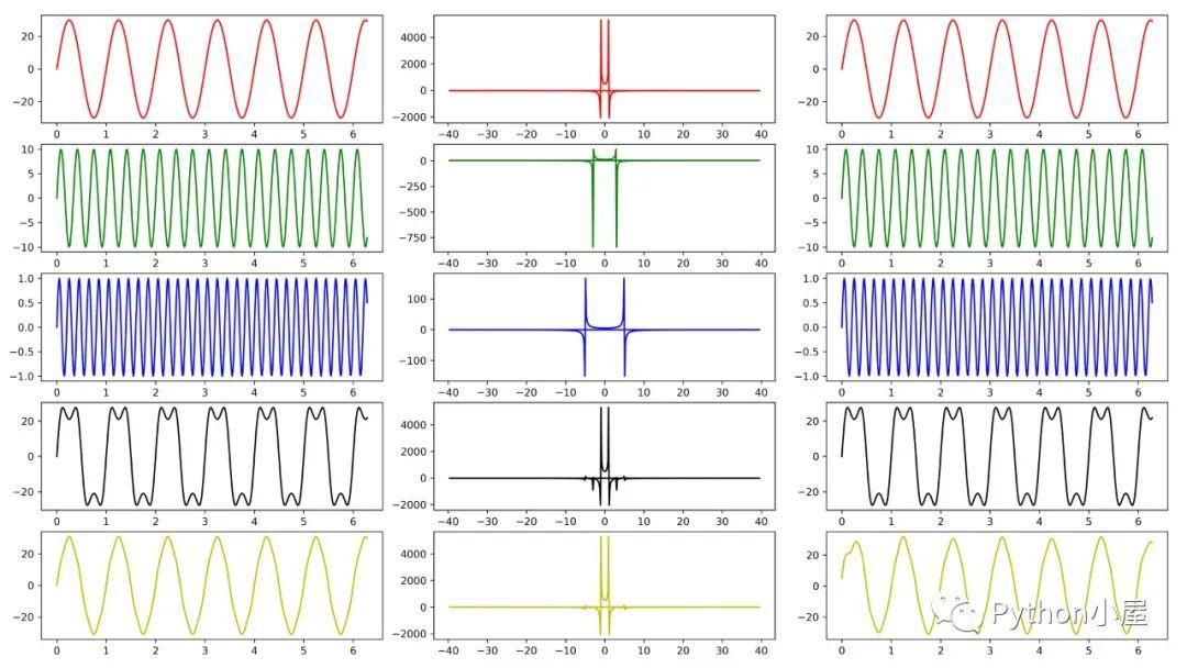 python绘制傅里叶变换,反变换与带通滤波图像
