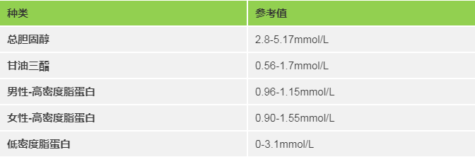 尿酸的一般參考值臨床上,當血尿酸超過390微摩爾/升,才可診斷為高尿酸