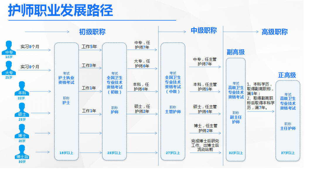 护士的职业发展