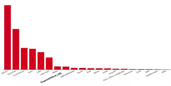 ai开源浪潮的领军力量 open ai lab edge ai推理框架tenigne全解读