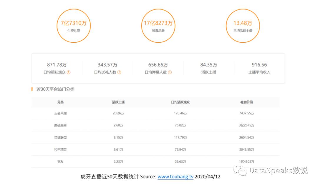 用3萬5千個直播間數據給虎牙直播做運營數據分析