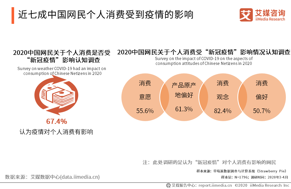 2020中国新冠疫期消费者行为大数据监测报告