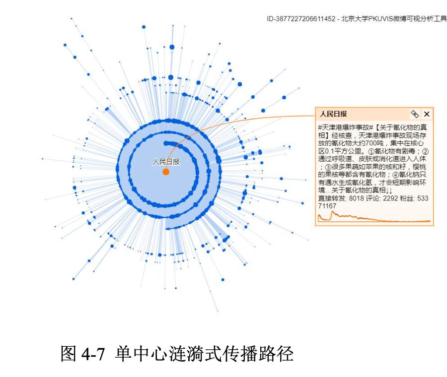 多中心链条式传播路径该传播模式由微博样本的原创节点以传者身份将
