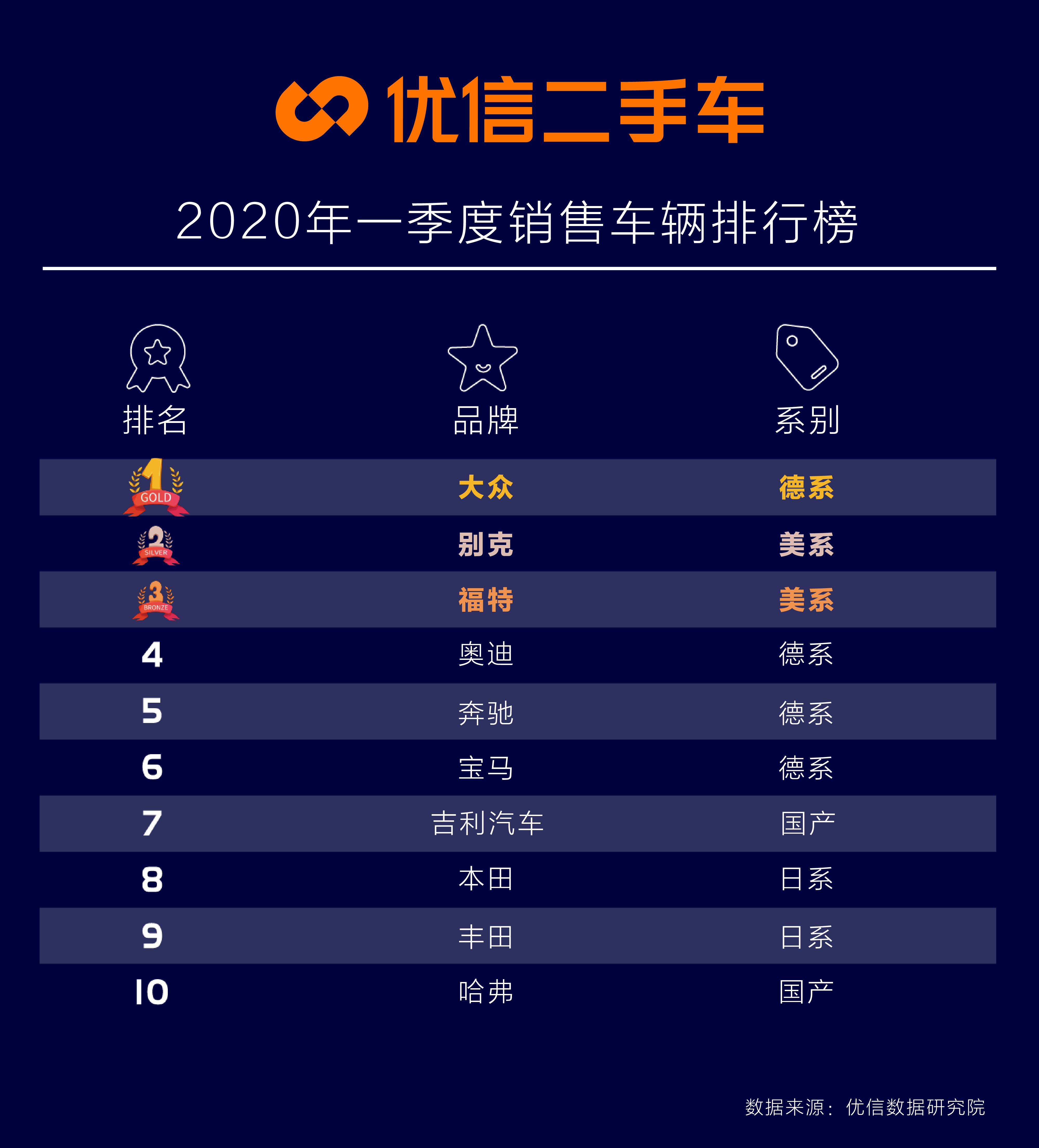 优信大数据二手车销售反弹大众夺3月头名
