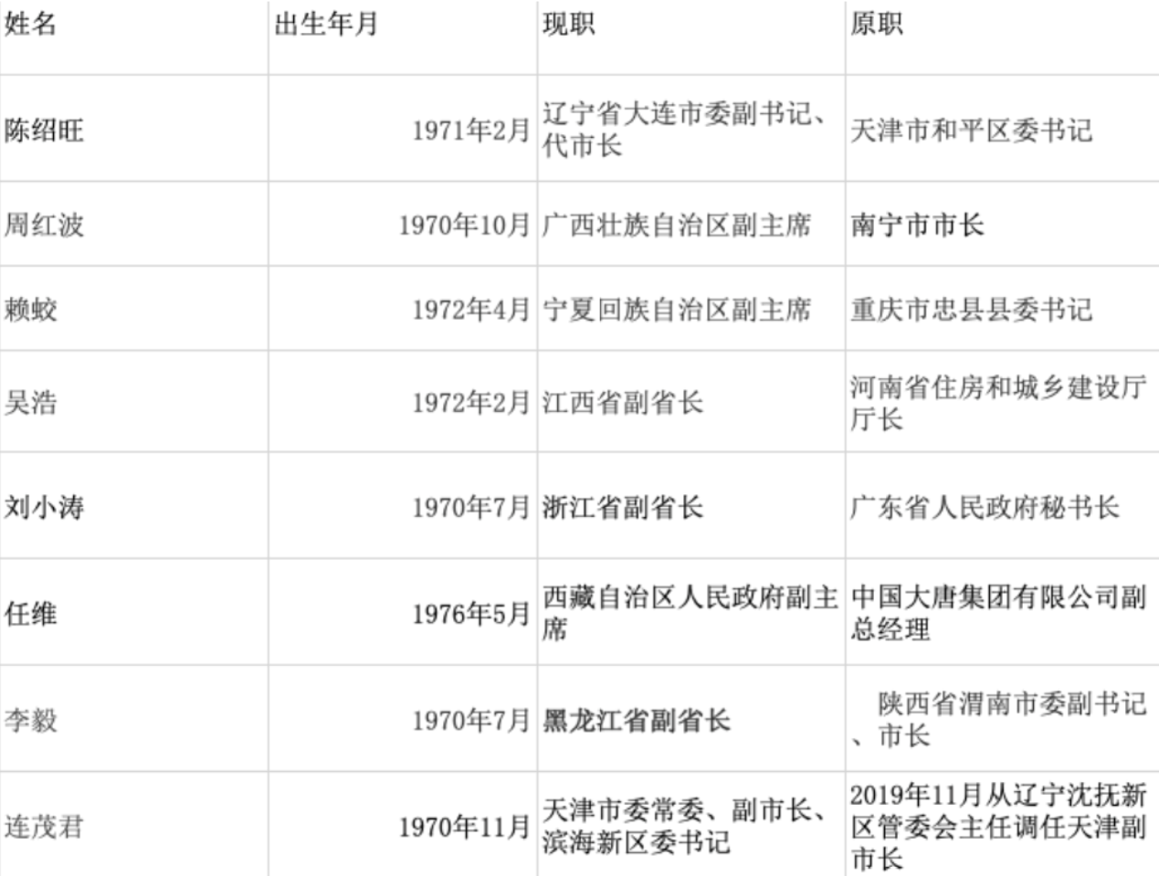 3月以来8名70后副部履新,最年轻省部级官员纪录刷新_连茂君
