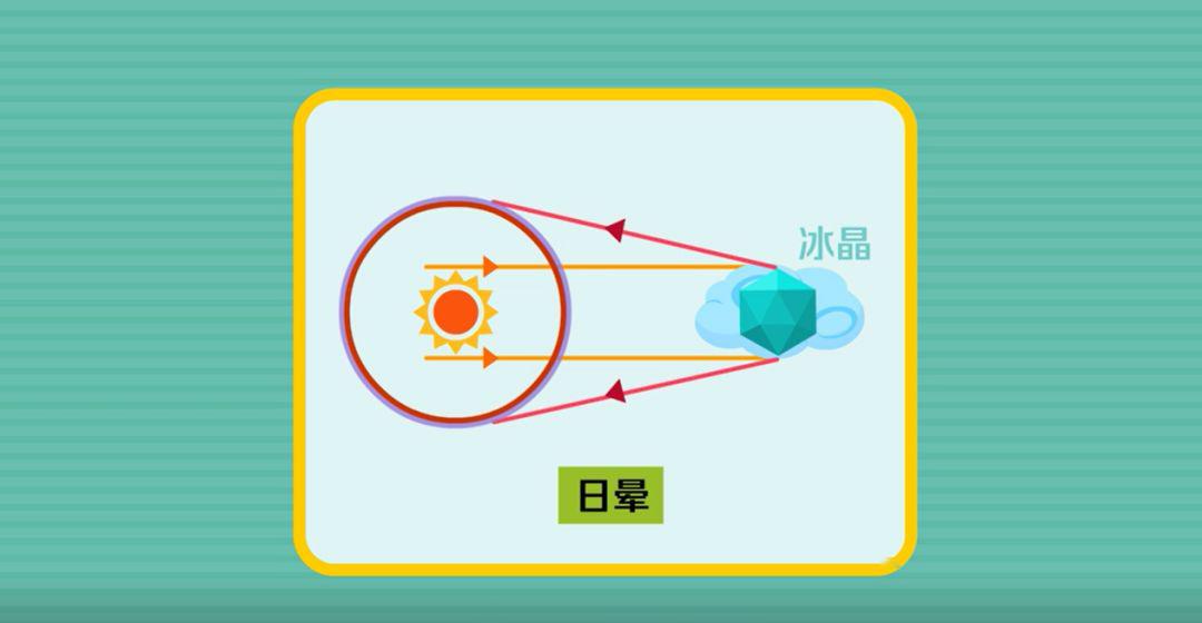 日晕是怎么形成的图片