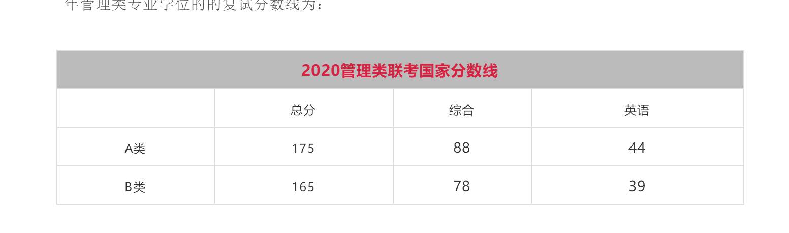 复试的初试成绩基本要求,2020年管理类专业学位的的复试分数线为