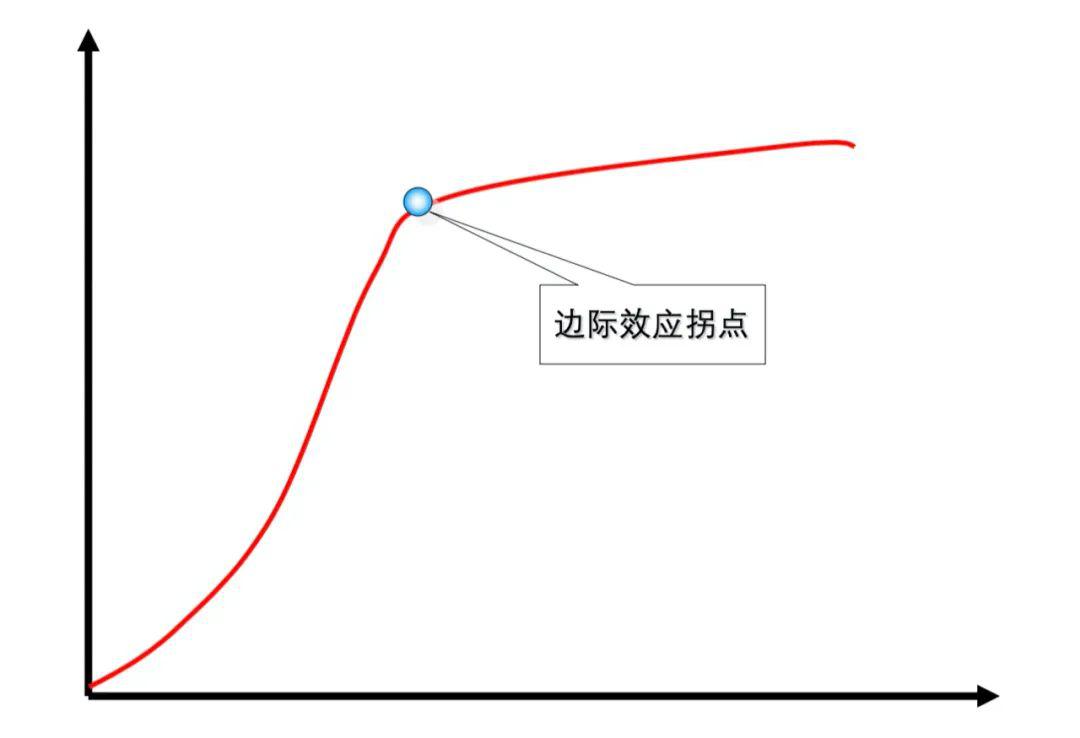 边际效益曲线图片