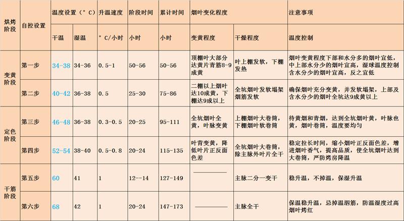 烟叶烘烤顺口溜 技术图片