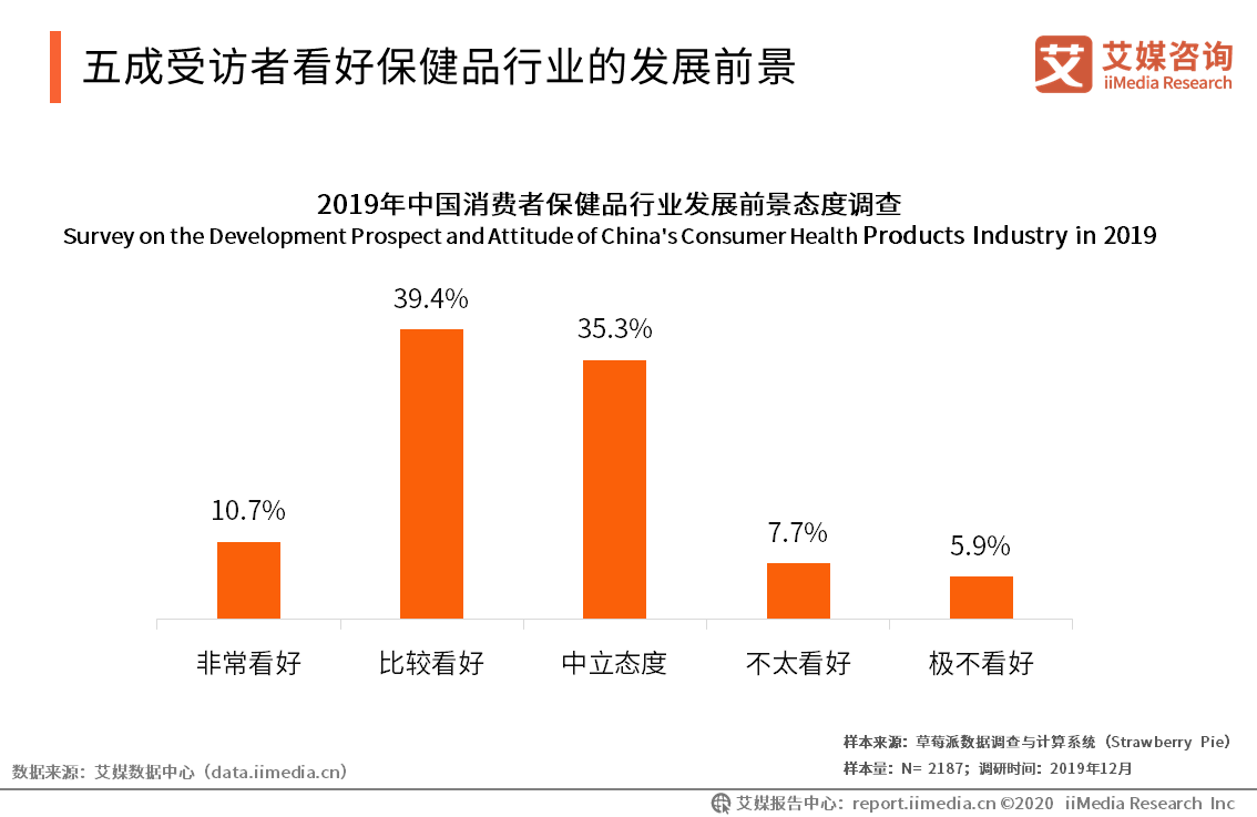 2019中國保健品行業消費者行為及認知調查分析