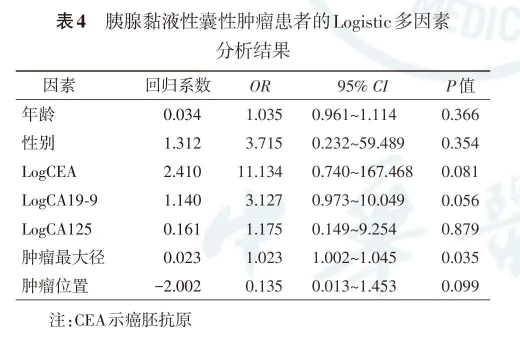 李婉菱胰腺黏液性囊性腫瘤的臨床特徵及惡變的相關因素分析