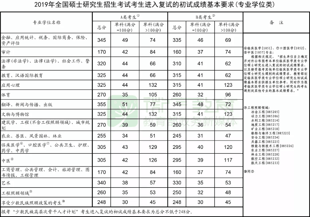 重磅2020考研国家线发布各位医学生快来看看过线了没