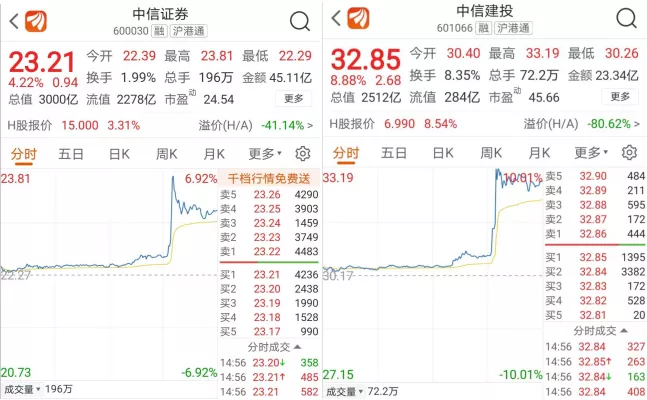 中信证券大涨4%以上,中信建投盘中拉升触板,收盘涨超8%,二者相加市值