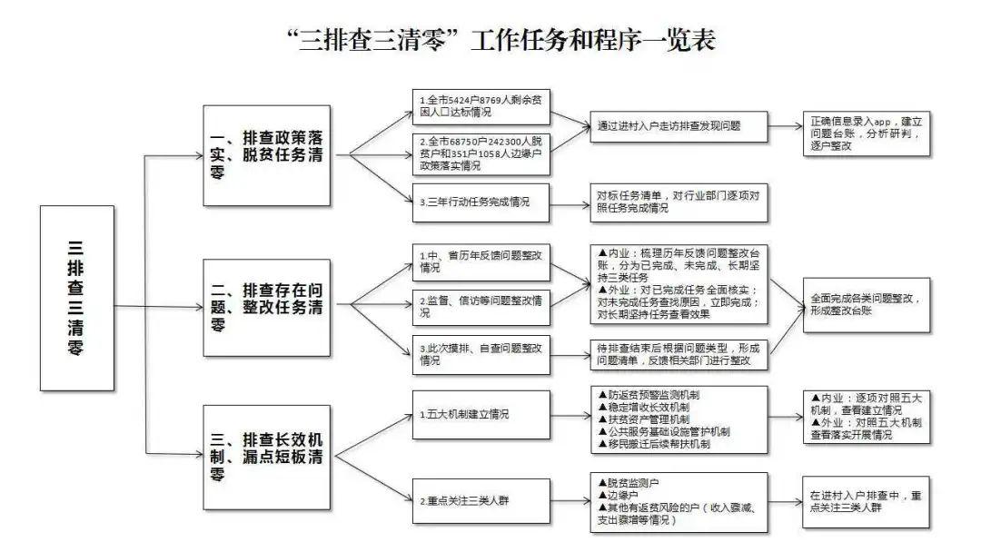 脱贫攻坚丨一张图说清三排查三清零行动是什么干什么怎么干