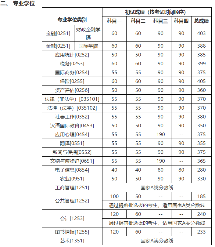 中國人民大學2020年碩士研究生招生考試考生進入複試的初試成績基本