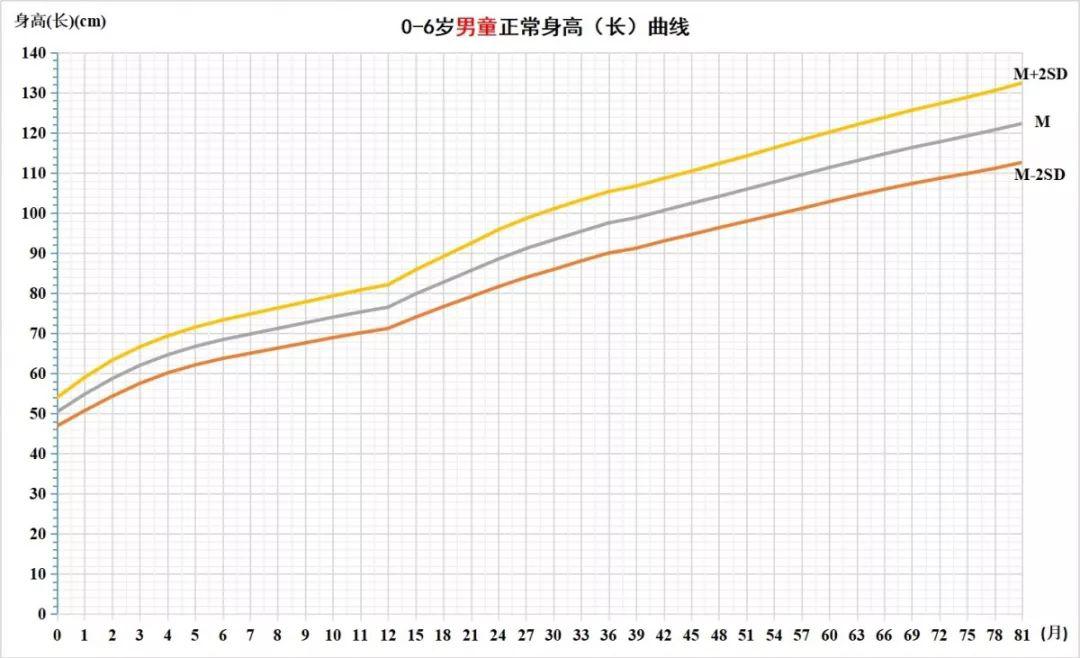 下圖是兒童不同年齡(月)的身高和體重標準,中間的藍灰色線是平均水平