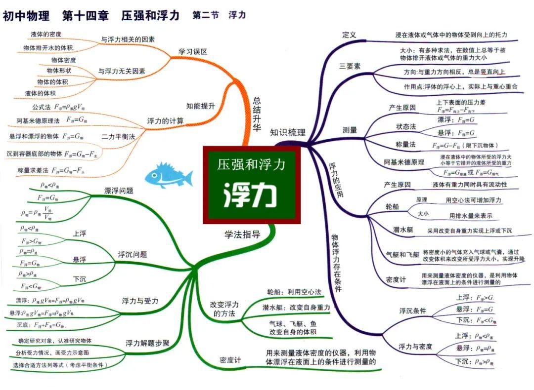 30張思維導圖超清版濃縮初中物理全部知識點真心實用建議打印