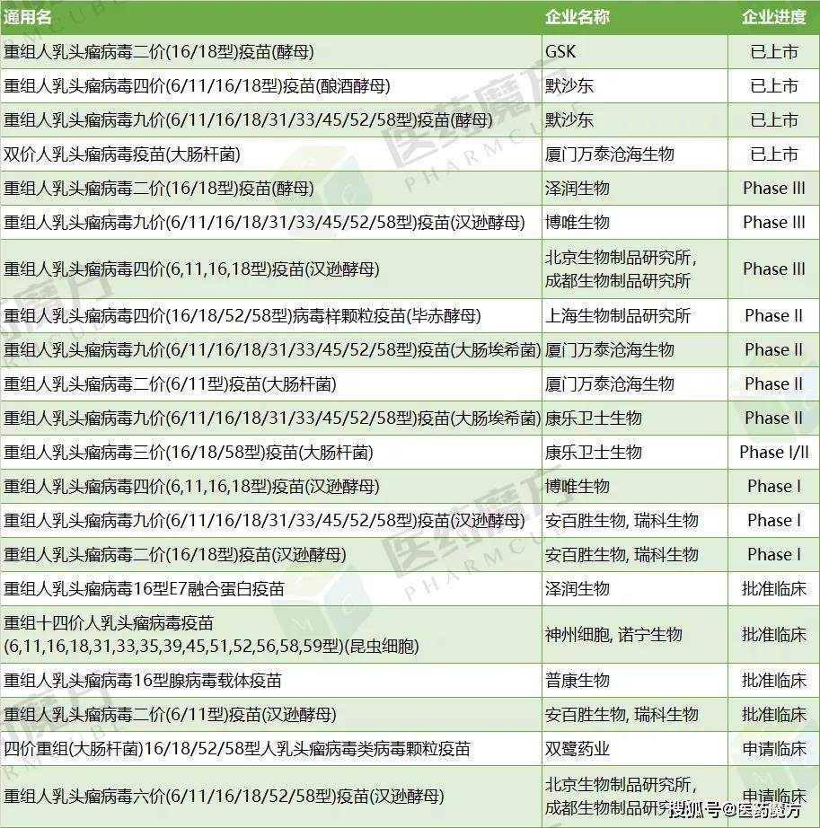 分別為gsk和廈門萬泰滄海生物,1個四價hpv疫苗(默沙東)和1個九價hpv