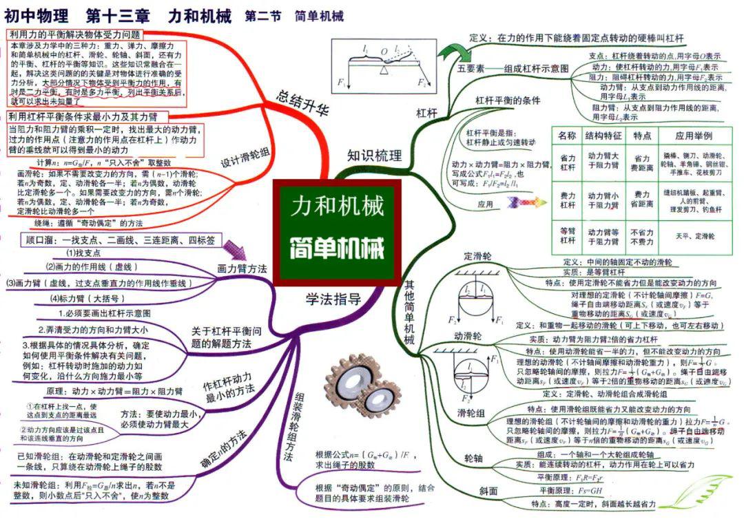 30張思維導圖超清版濃縮初中物理全部知識點真心實用建議打印