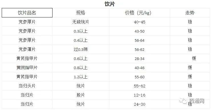 产地信息吴茱萸桂皮天葵子白前芡实三棱连翘丹参