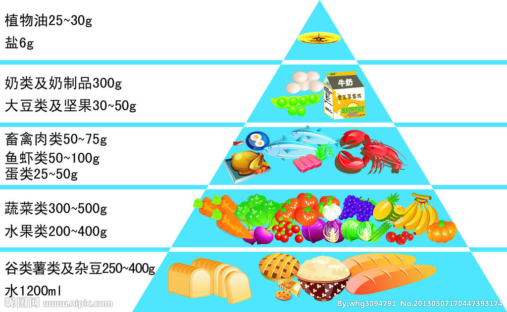 中国健康食物宝塔第二讲科学营养的膳食法则关注公众号中投国控
