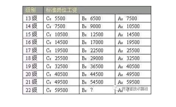 清华才子王垠67加入华为职级 22,前阿里 p10 赵海平加入字节跳动