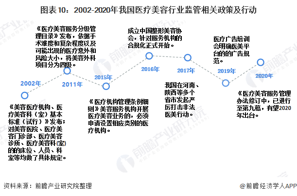 2020年中国医美行业市场现状及发展趋势分析监管将进一步强化助力行业